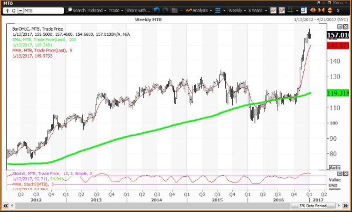 5 Bank Stocks Now At New Highs Thanks to Donald Trump TheStreet