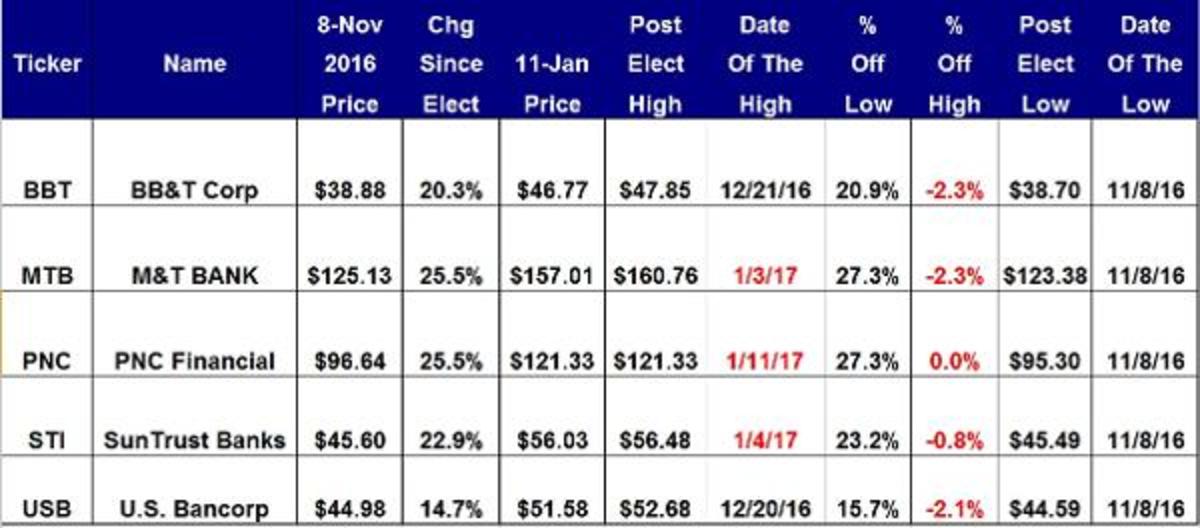 5 Bank Stocks Now At New Highs Thanks to Donald Trump TheStreet