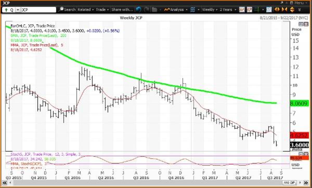 Jcpenney Stock Price Chart