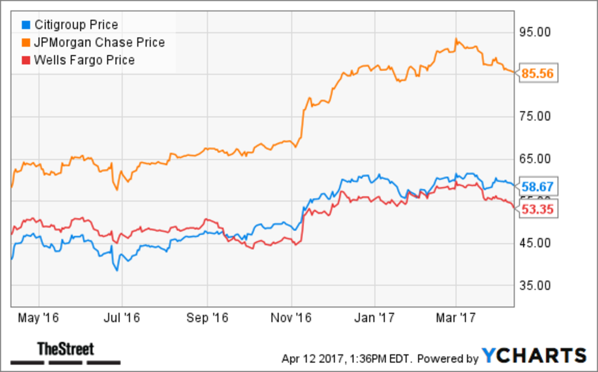 Jim Cramer Bank Stocks Could Be Compelling PostEarnings TheStreet