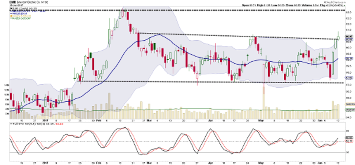 Tim Collins Stock Charts