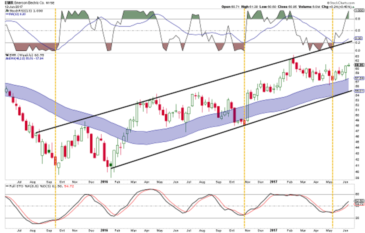 Tim Collins Stock Charts