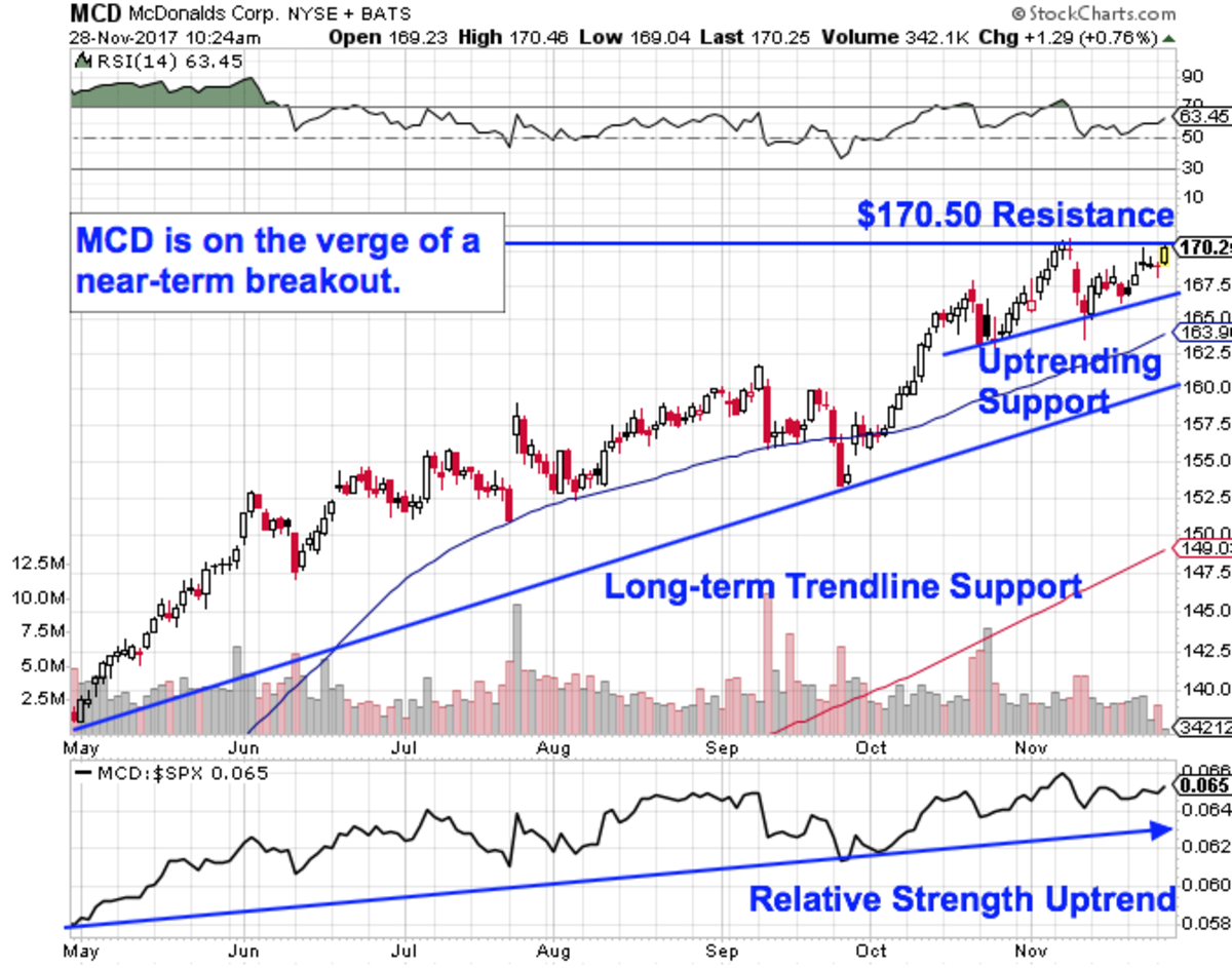 Arby S Stock Chart