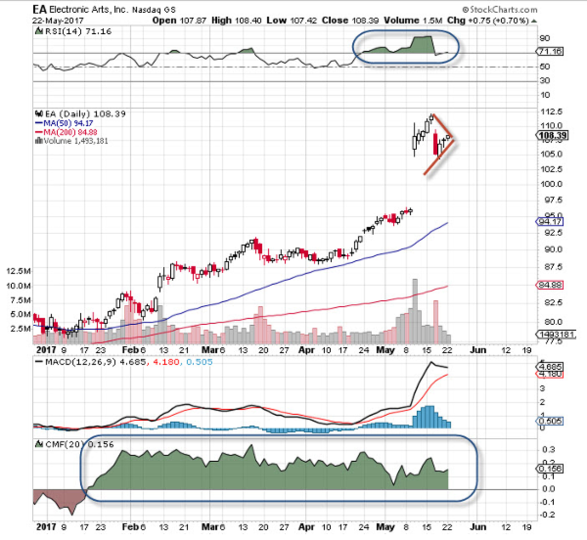 Rockstar Games Stock Chart