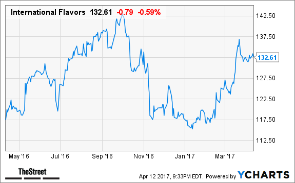 International Flavors &amp; Fragrances: Cramer's Top Takeaways - TheStreet