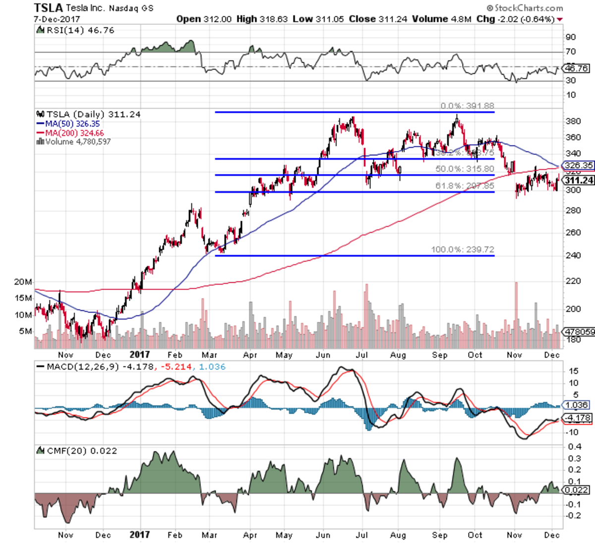 Stock Chart Death Cross