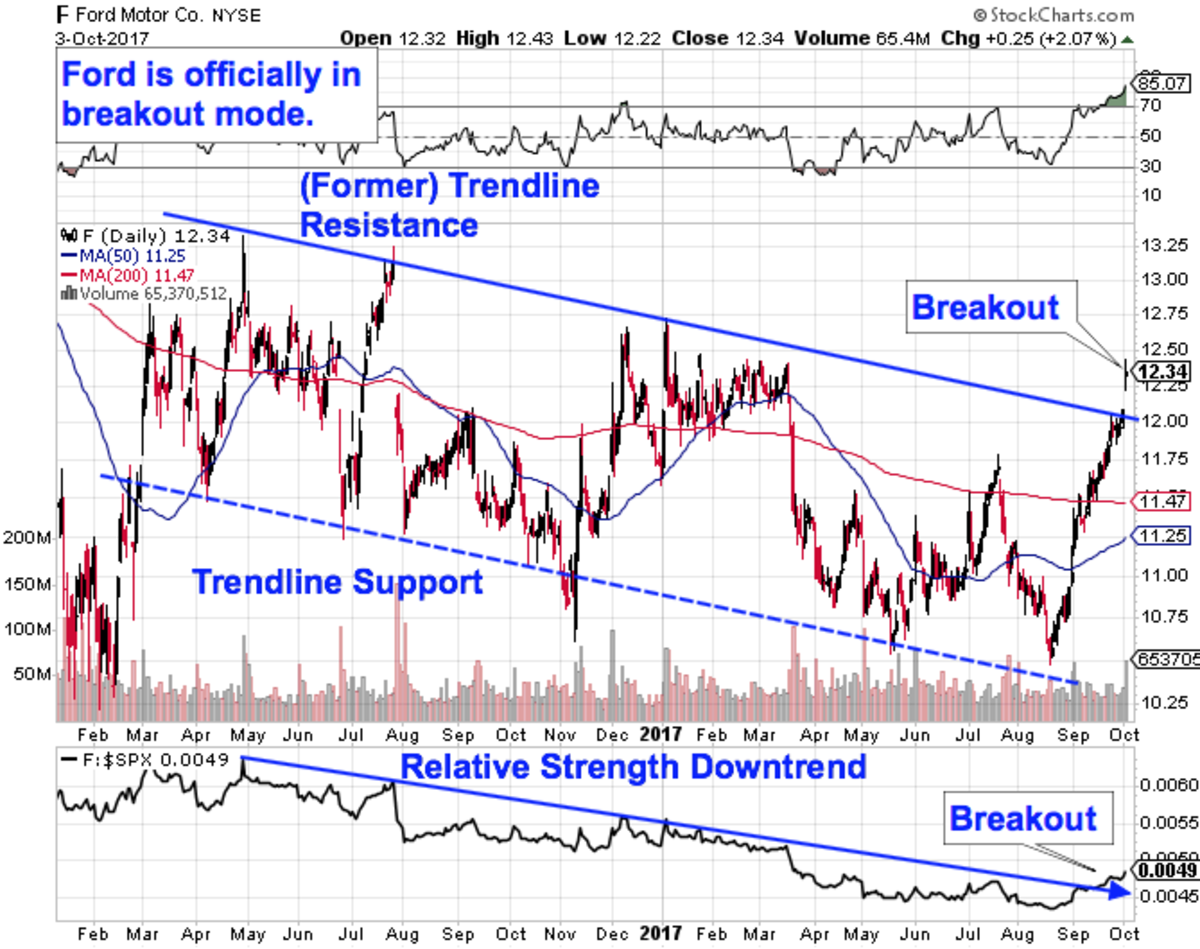 Trendline Daily Action Stock Charts Publication