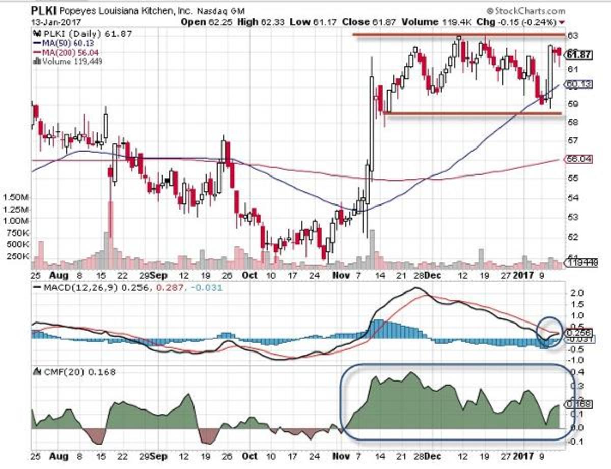 Popeyes Stock Chart