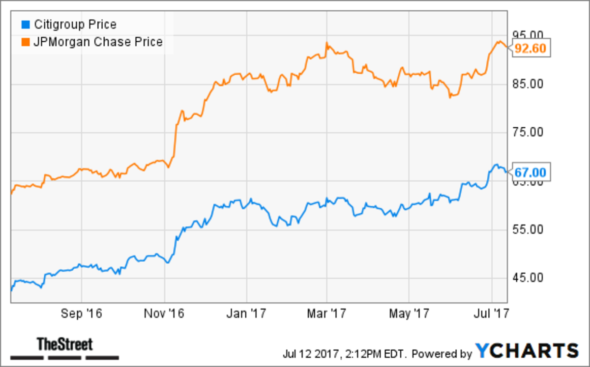 Jim Cramer This Is My Favorite Bank Stock TheStreet