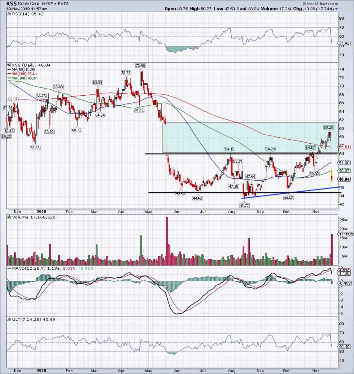 Kohl S Stock Chart