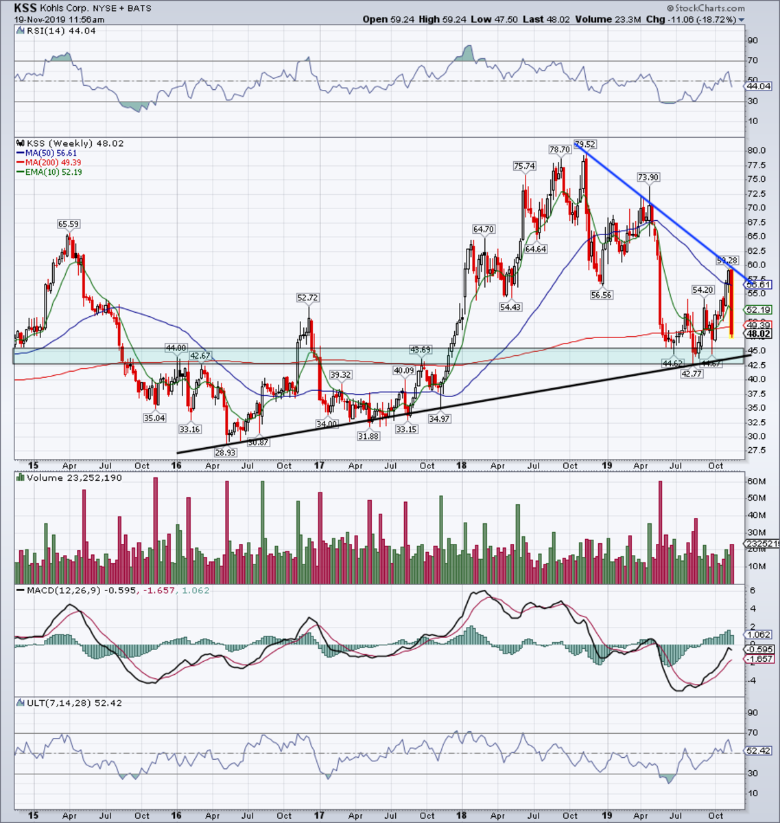 Kohl S Stock Chart