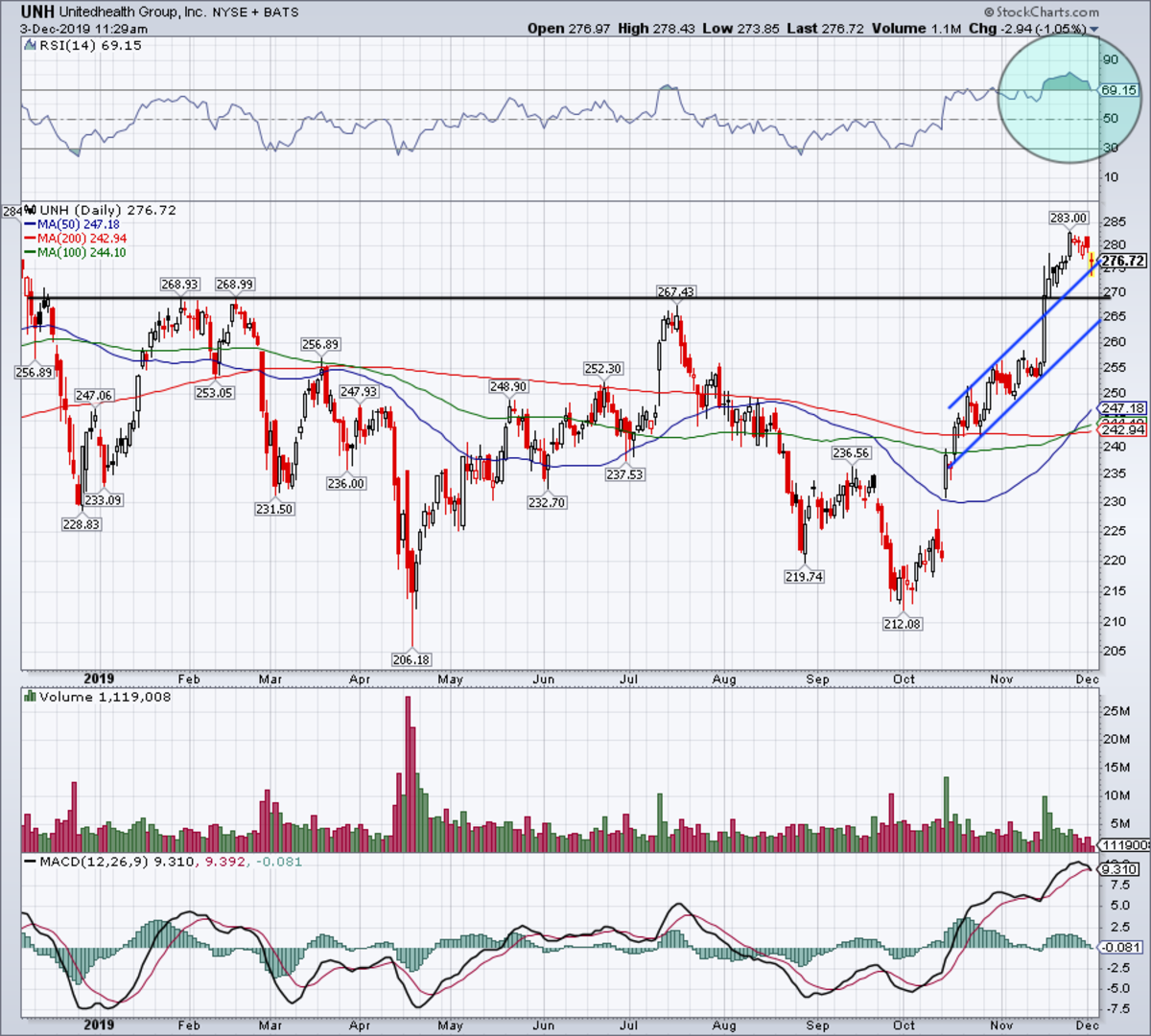 Uhc Stock Chart