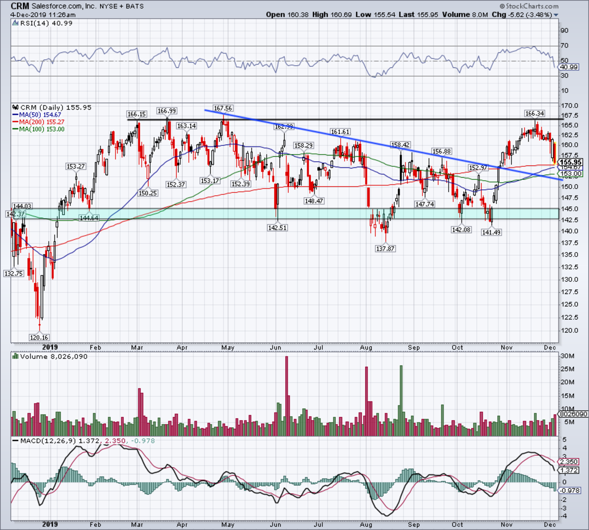 Crm Stock Chart