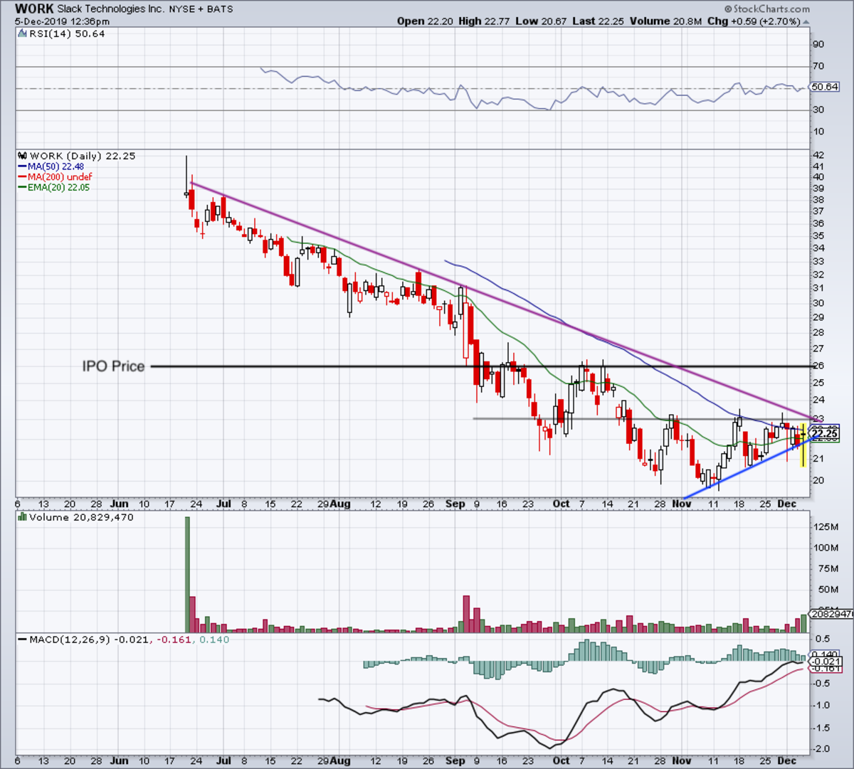 Slack Stock Chart