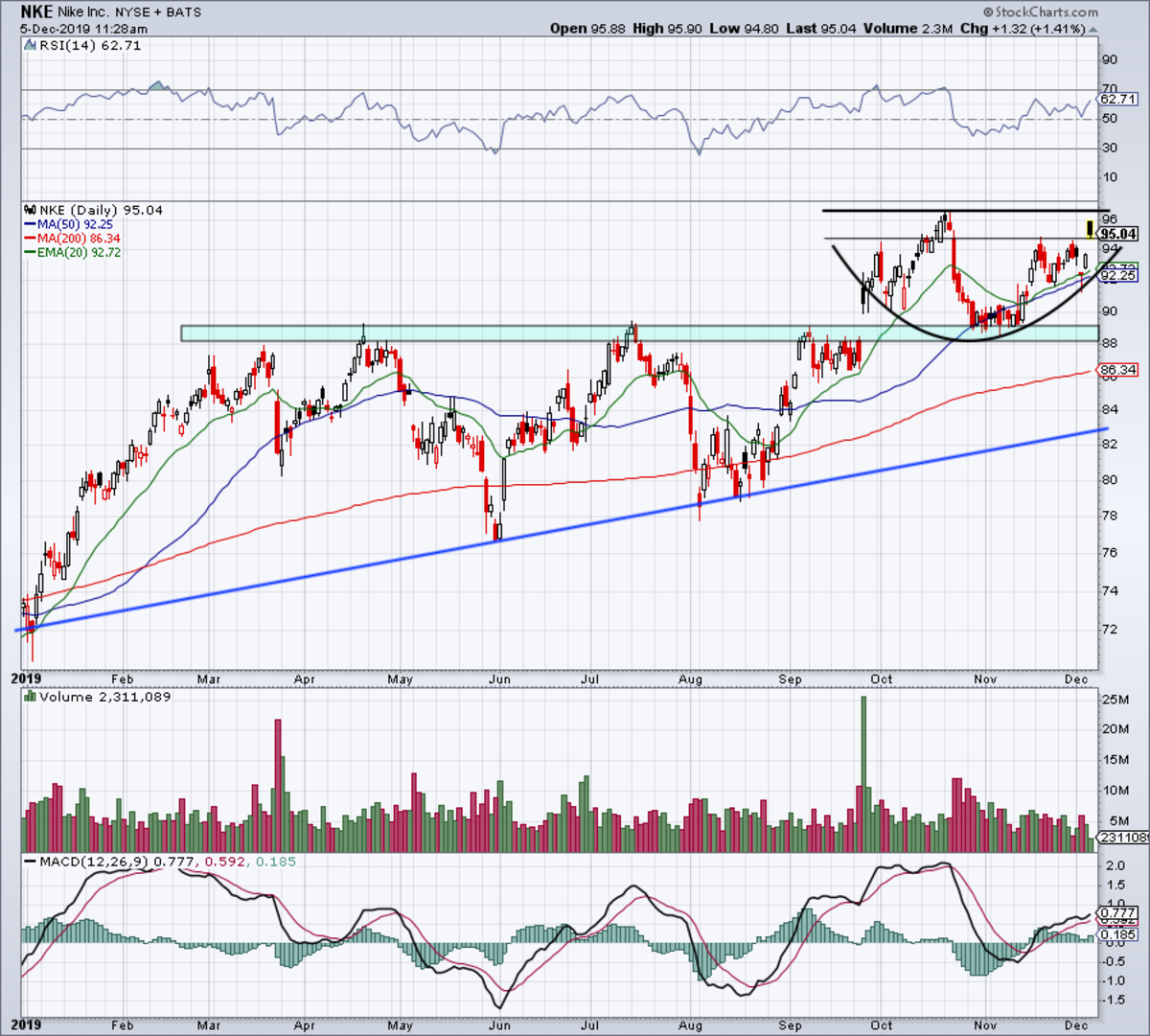 Nike 5 Year Stock Chart