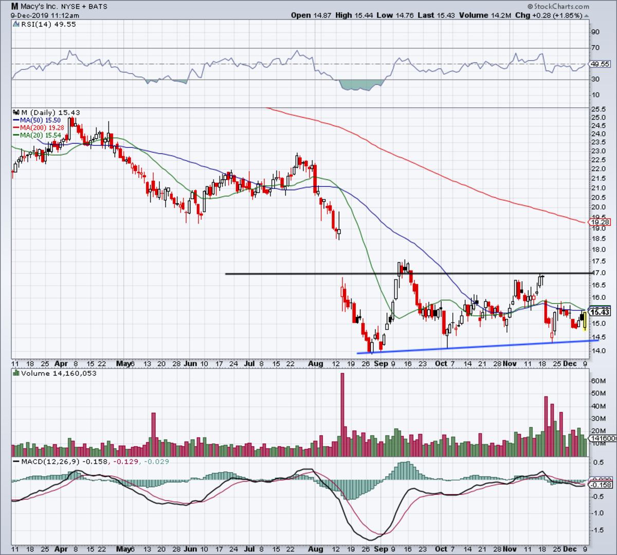 Macys Stock Chart