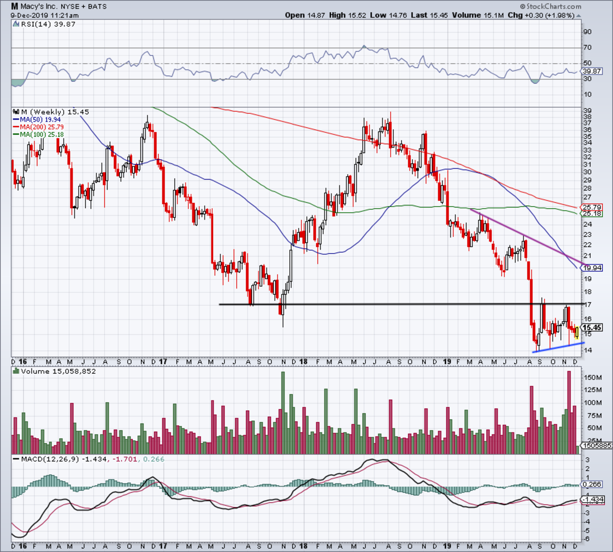 Macys Stock Chart