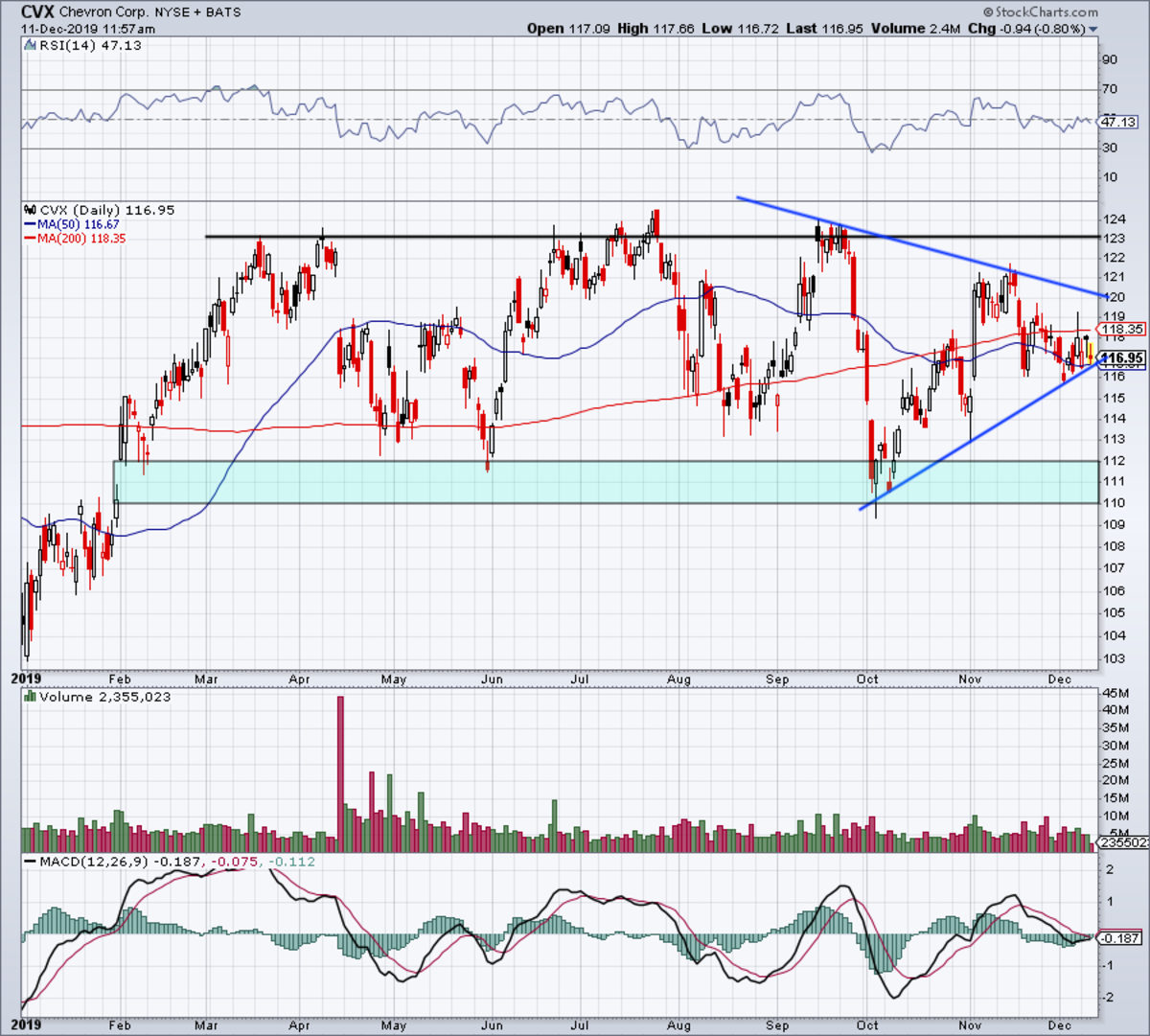 Chevron Stock Price Chart