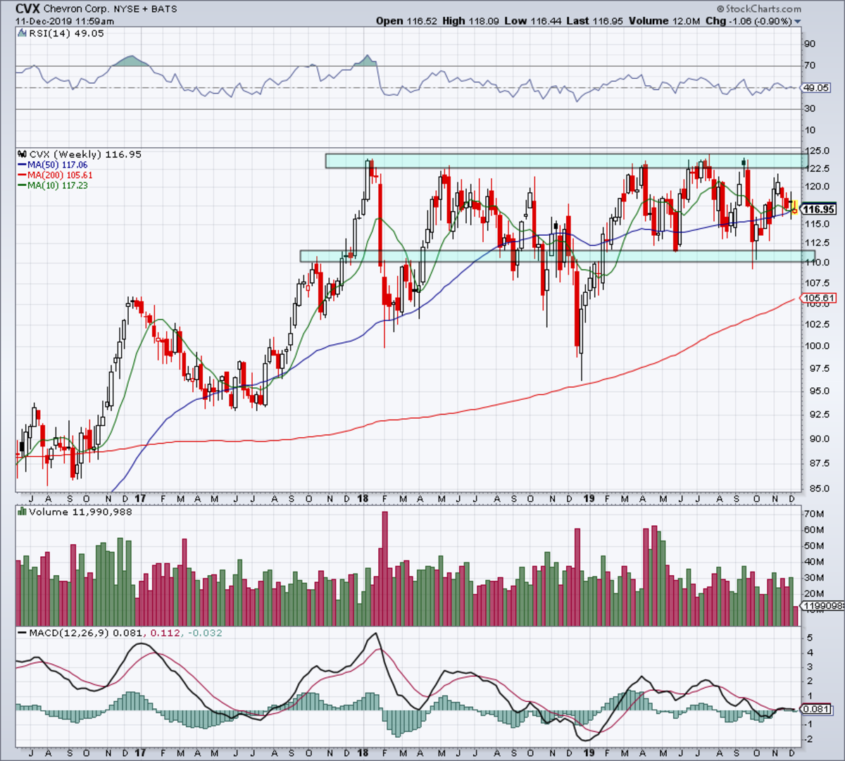 Where to Buy Chevron Should Shares Dip TheStreet