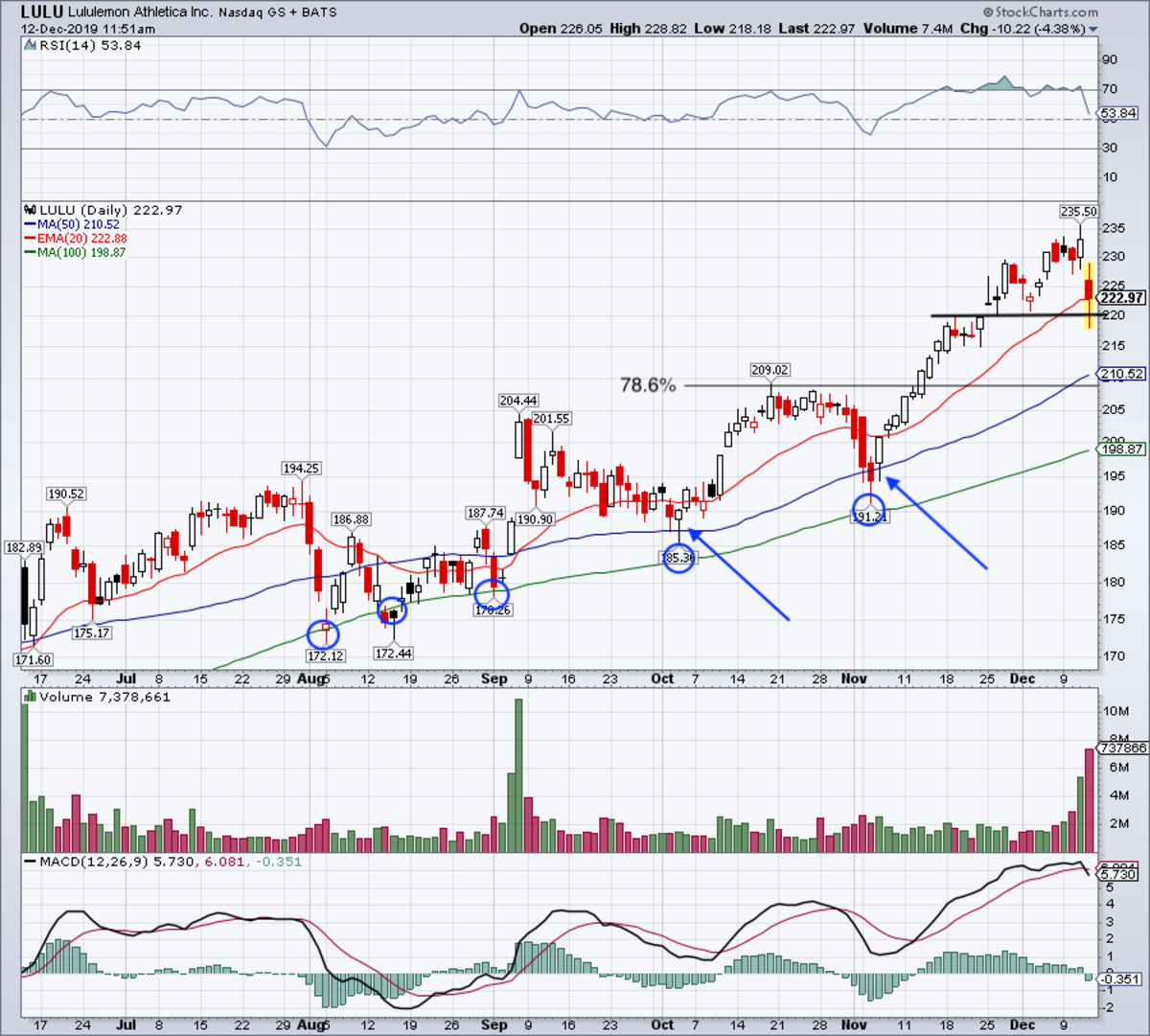 Lululemon Stock Chart