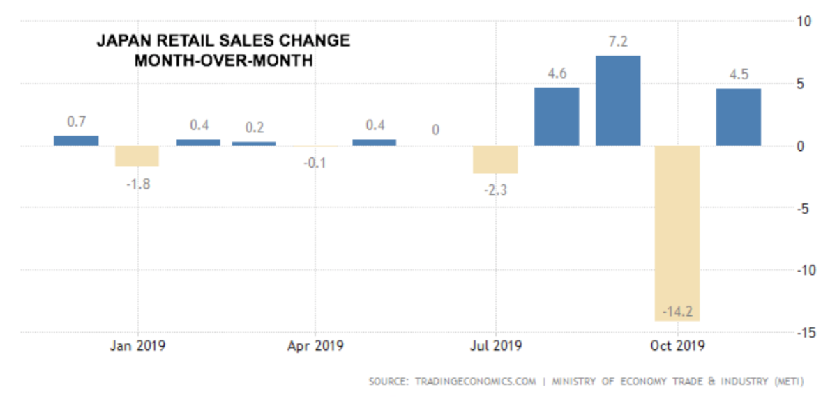 ETF Focus Japan Retail Sales Change chart