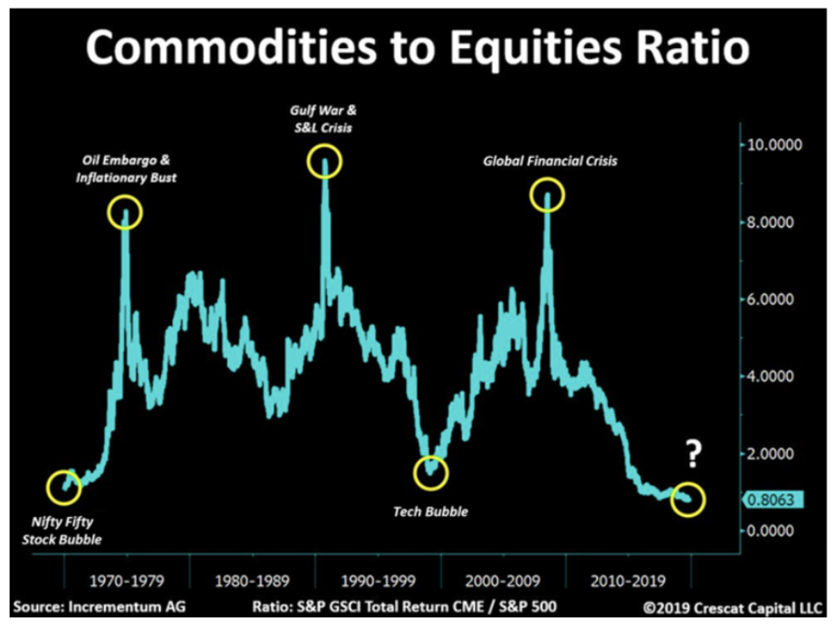 ETF Focus Commodities to Equities Ratio chart