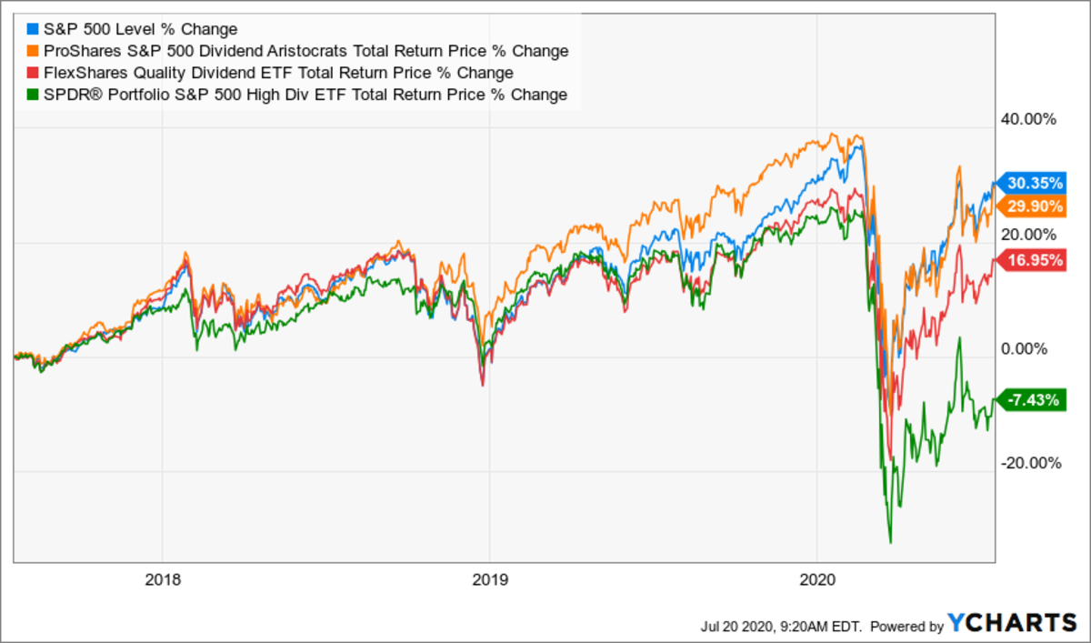 Dividend Stocks Are Setting Up Nicely For A Comeback ETF Focus on