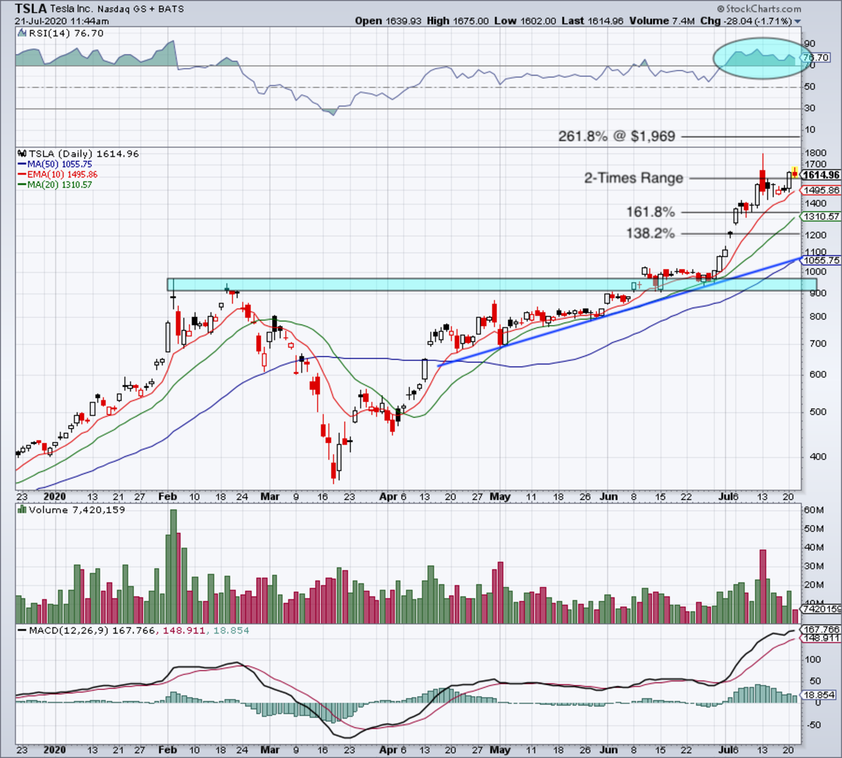 How To Trade Tesla Stock As It Reports Earnings Thestreet