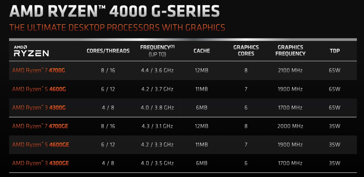 AMD's new Zen 2-based desktop processors at a glance. Source: AMD.