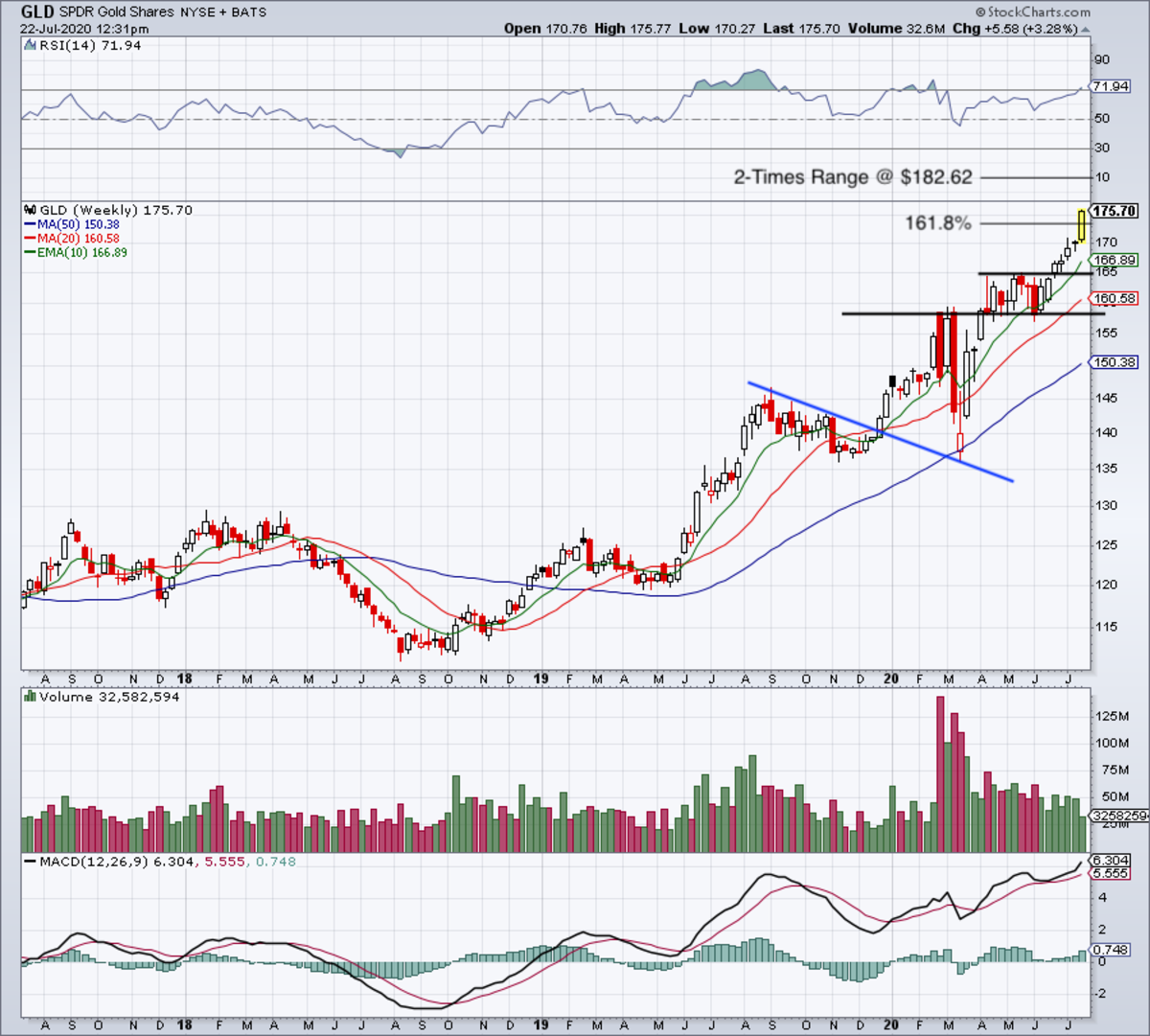 Weekly chart of the GLD ETF.