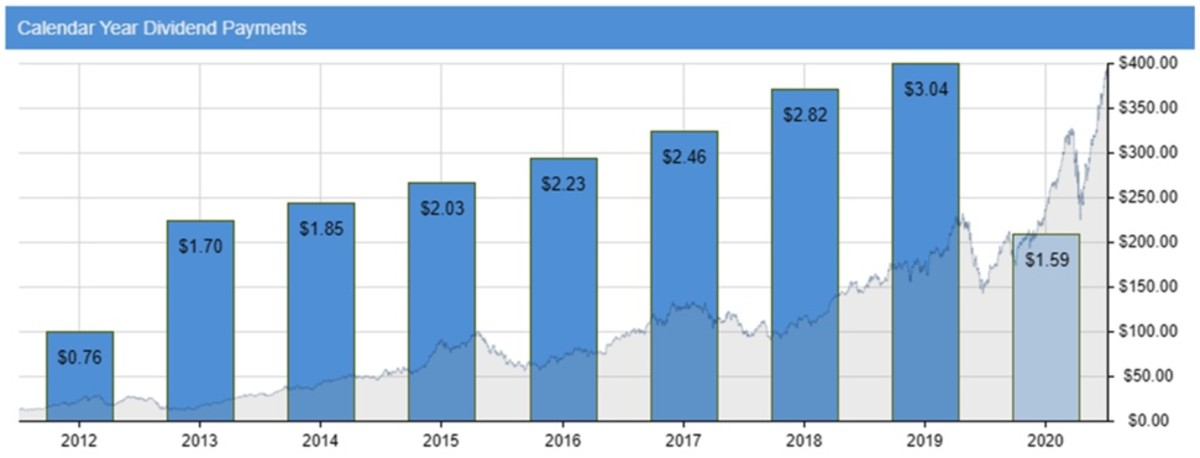 Is Apple A Good Dividend Stock? - Apple Maven