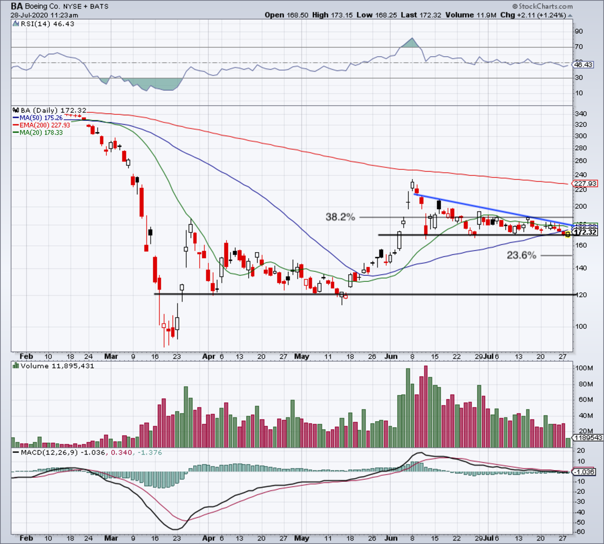 Boeing’s Key Levels to Know Once It Reports Earnings TheStreet