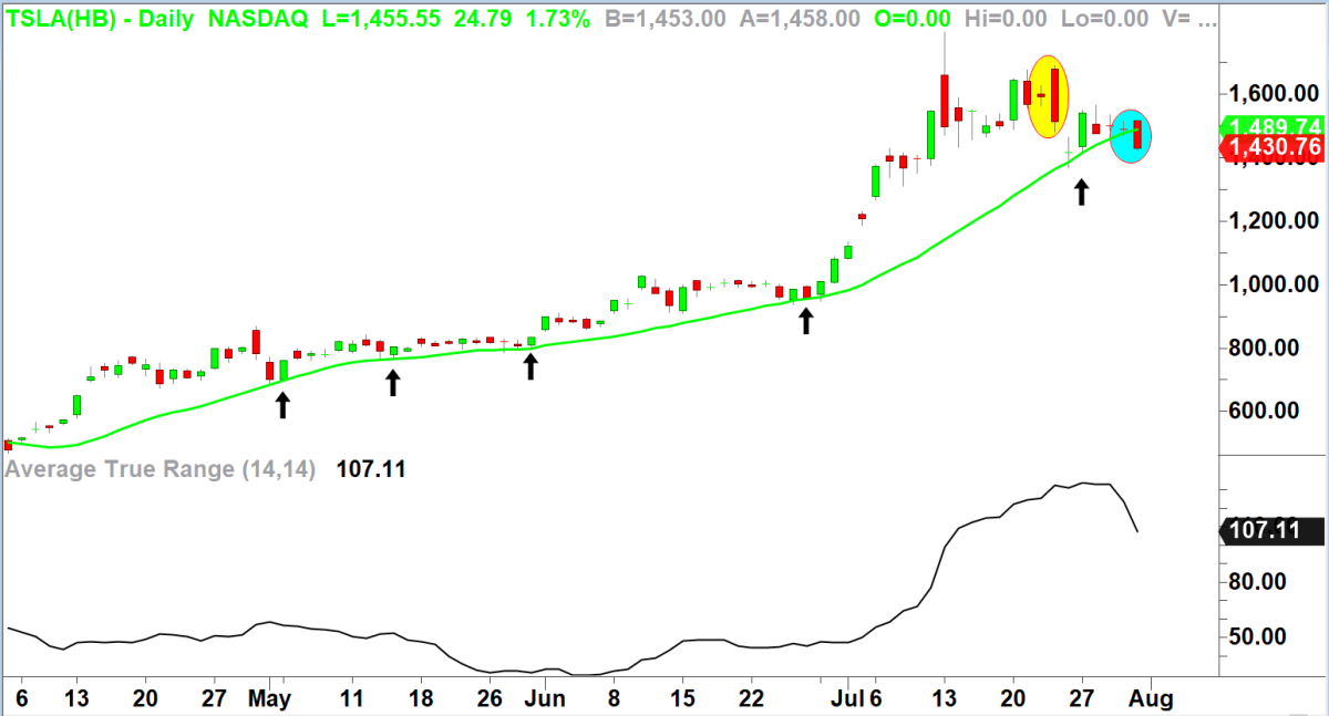 Tesla Traders Should Watch This Pattern Ponsi Charts