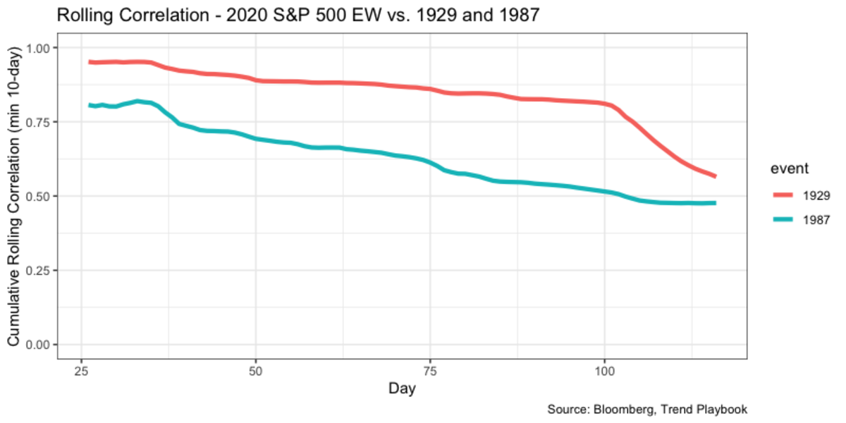 Rolling correlations with 1929 are plunging, while 1987 turns higher. Both remain high in absolute terms.