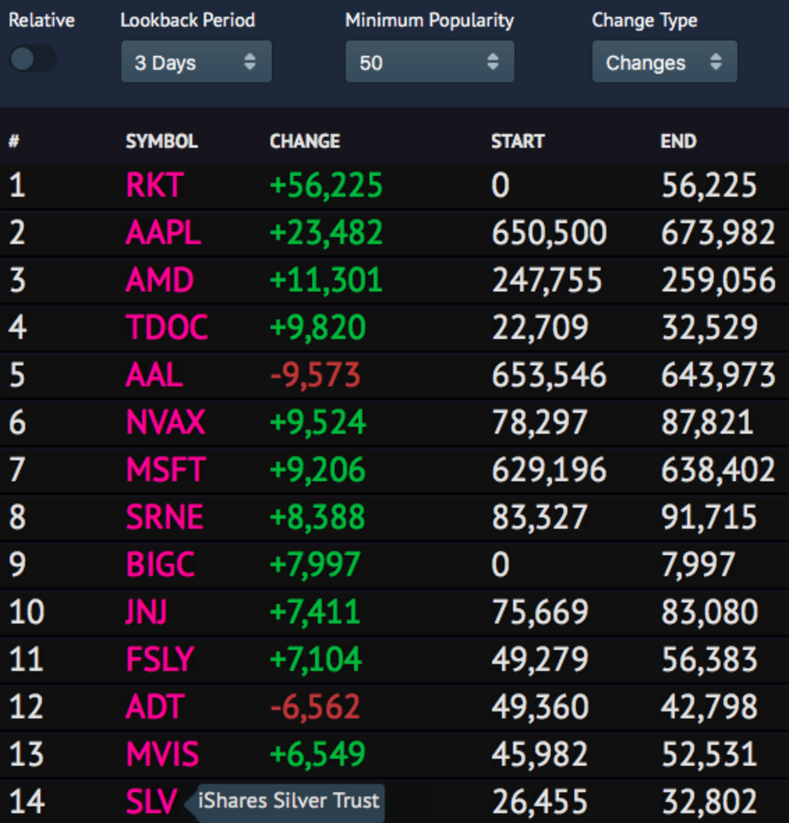Robinhood Investors Are Piling Into Silver And Gold Etf Focus On Thestreet Etf Research And Trade Ideas
