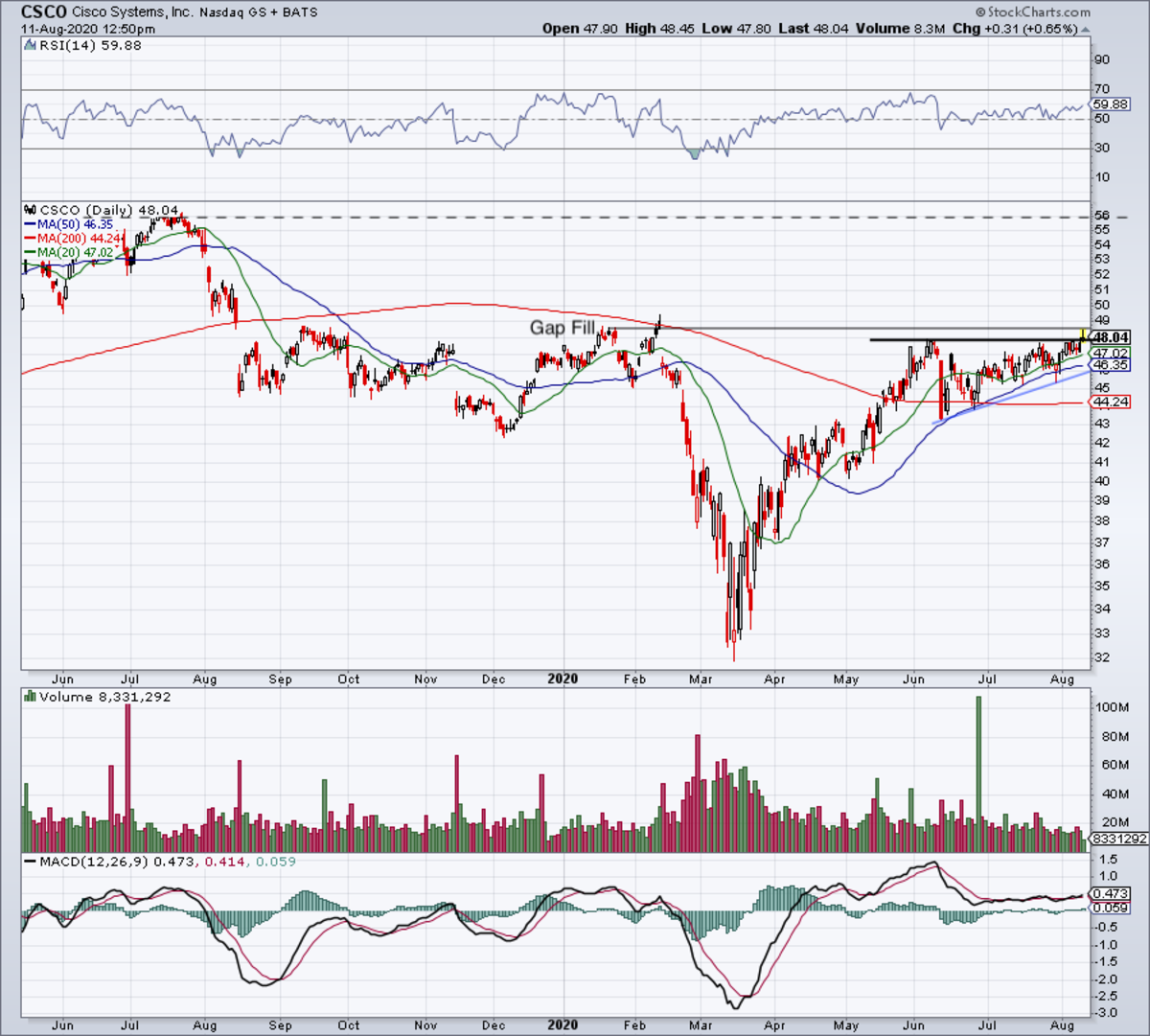 Daily chart of Cisco stock.