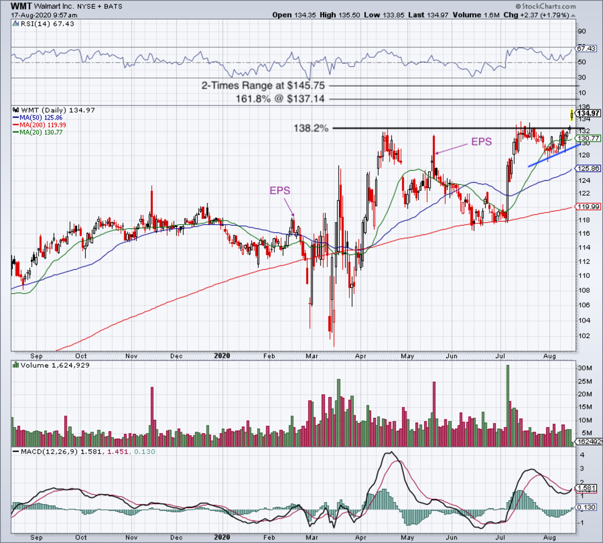 Can Walmart Remain at New Highs Once It Reports Earnings? TheStreet