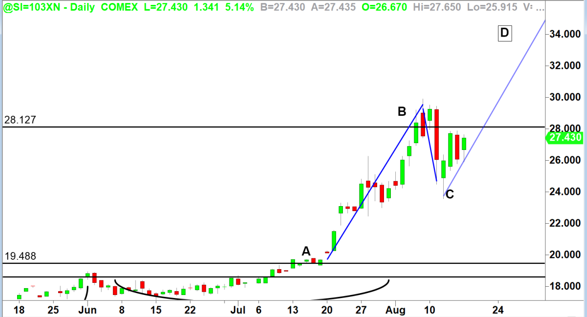 Silver continuous contract. Chart by TradeStation