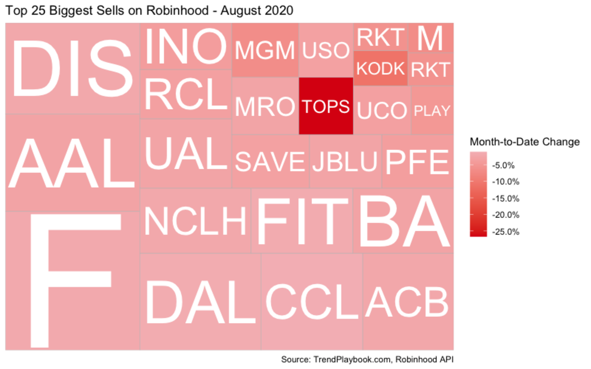 top_sells_robinhood_August_2020