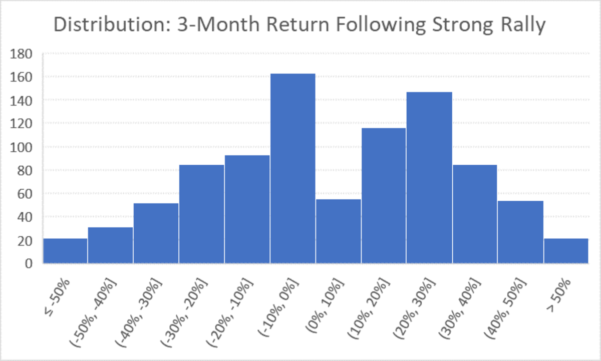 Apple Return Distribution: 3-Month Return Following Strong Rally, Histogram