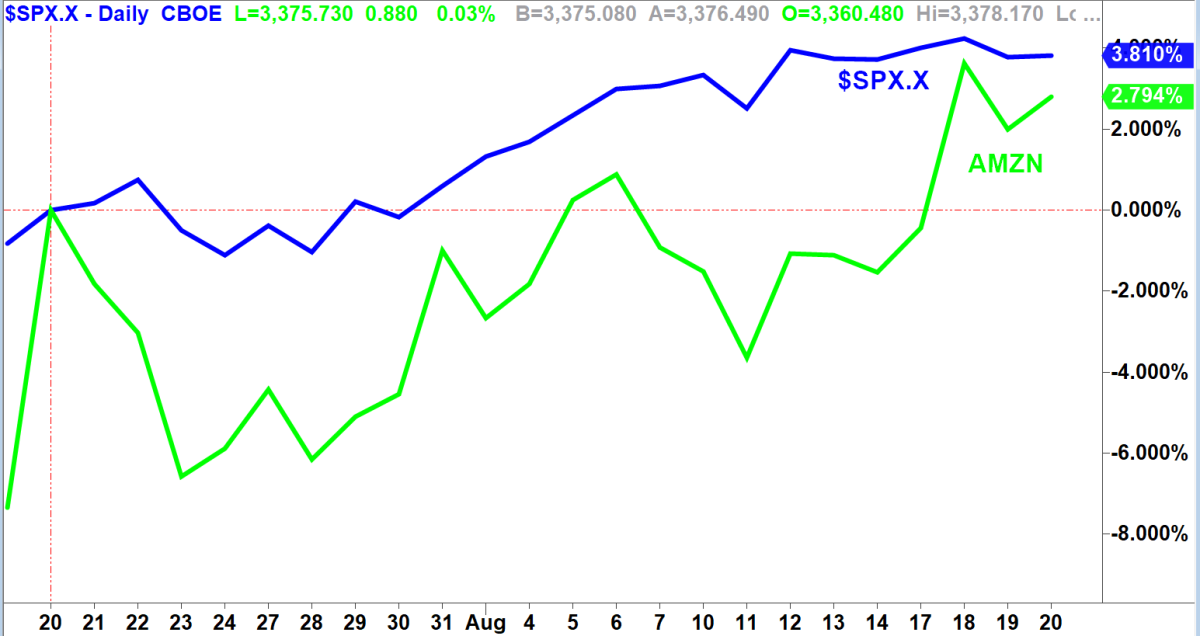 S&P 500 vs Amazon. Chart by TradeStation