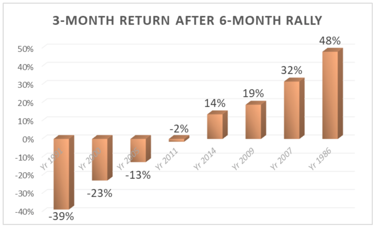 3-Month Return after 6-Month Rally