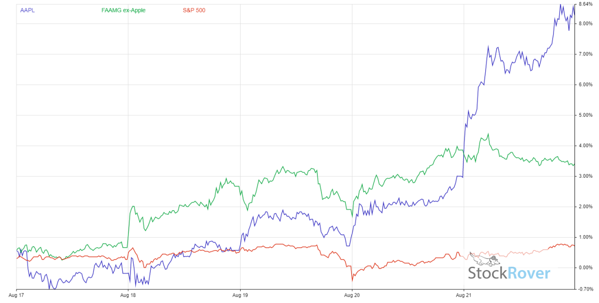 Apple stock 5-day chart vs. FAAMG and S&P 500, August 21