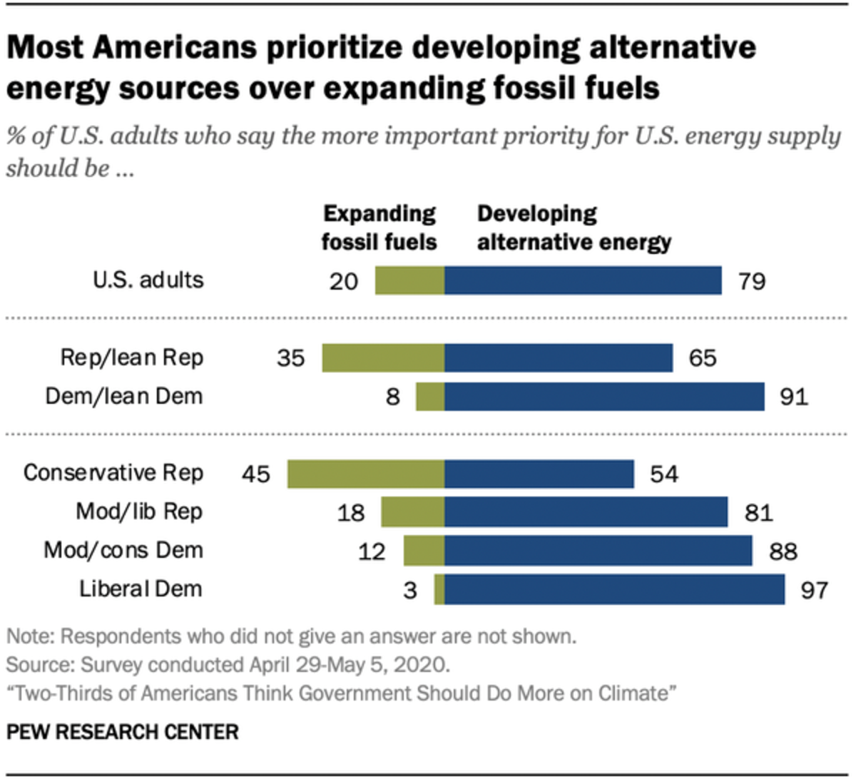 A majority of Americas of all political leanings believe the U.S. should develop alternative energy sources rather than expanding production of oil, coal and natural gas. Pew Research Center, CC BY-ND