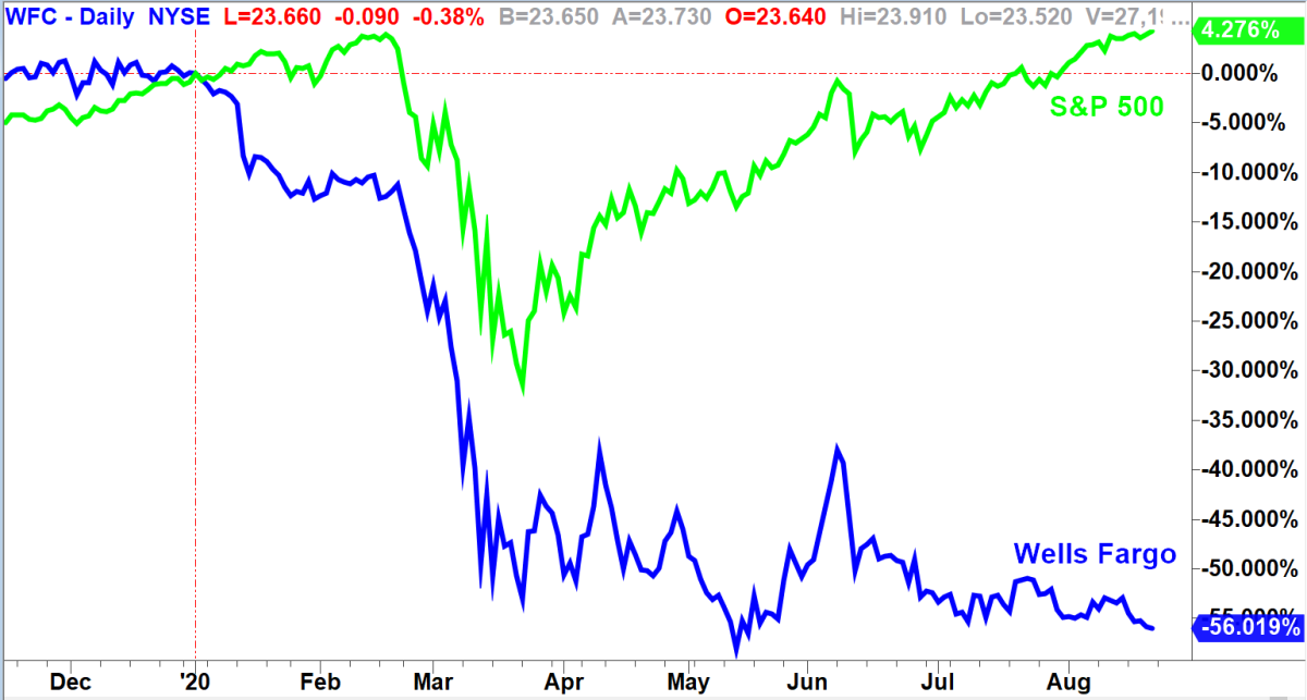S&P 500 (green) vs. Wells Fargo (blue). Chart by TradeStation