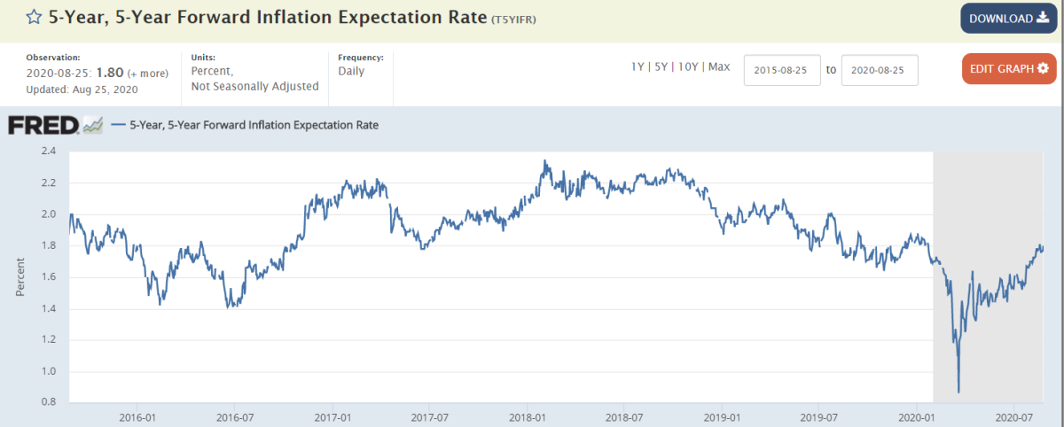5-Year Forward Inflation Expectation Rate by Federal Reserve Bank of St. Louis. 