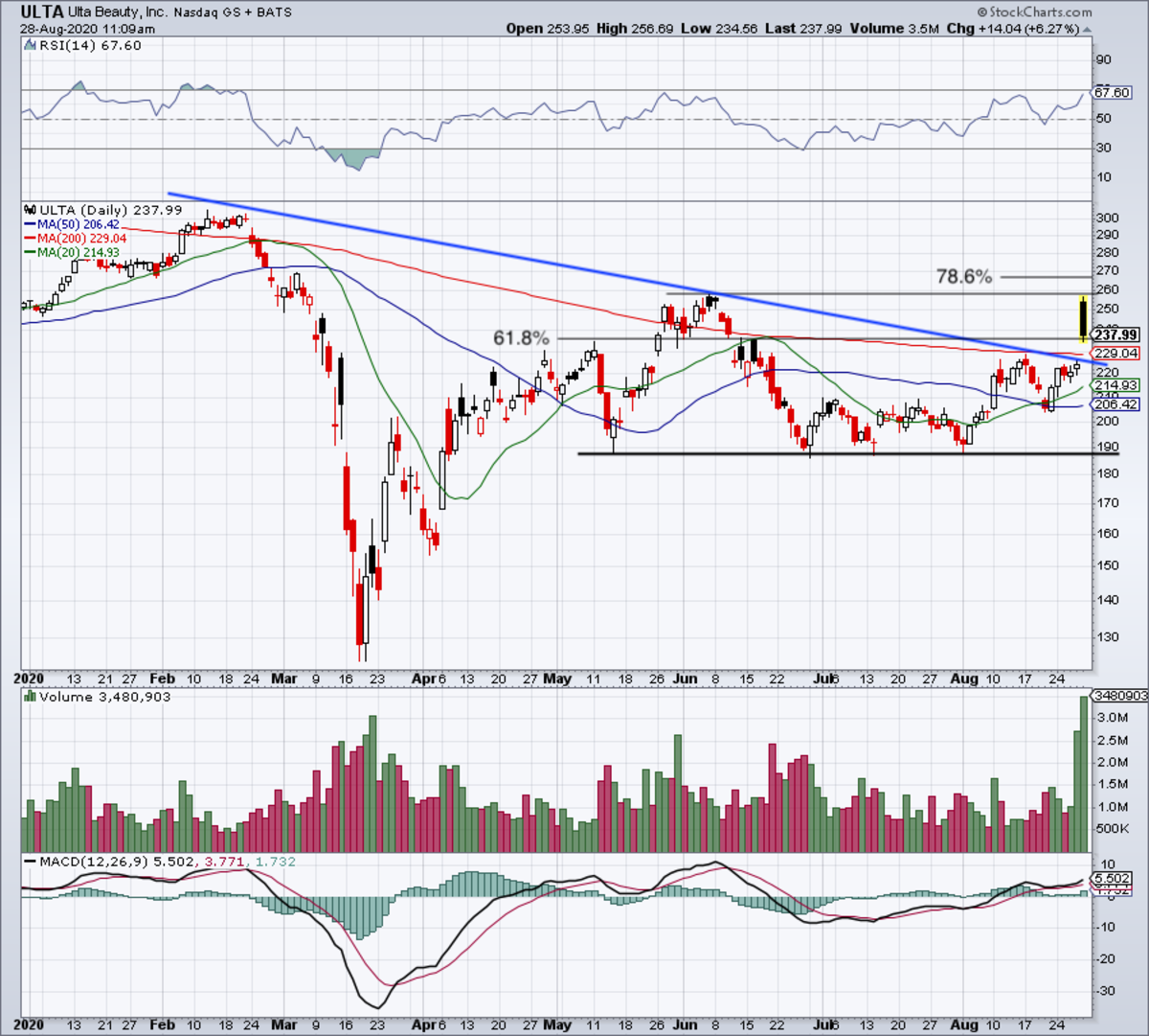 Ulta Shares Fade From Earnings Pop Here's How to Trade Them TheStreet