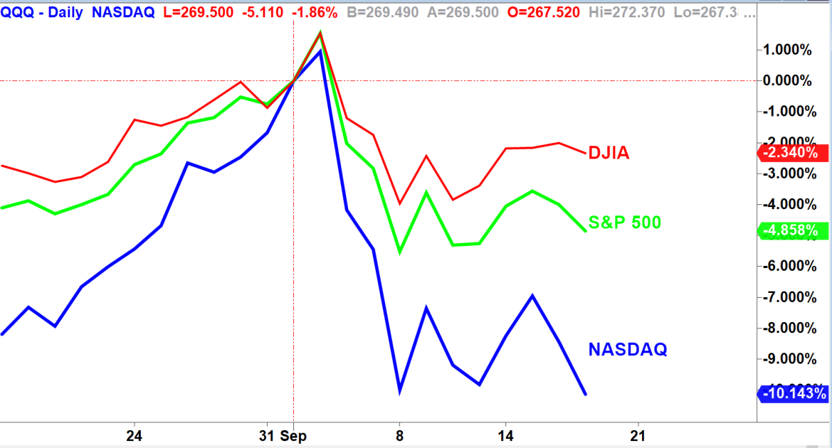 Is Amazon in Nasdaq or Dow?