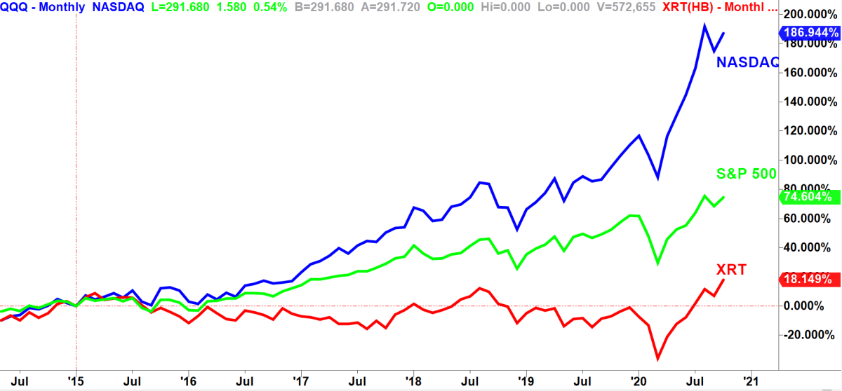 The Best Retail Stock to Own Right Now Ponsi Charts