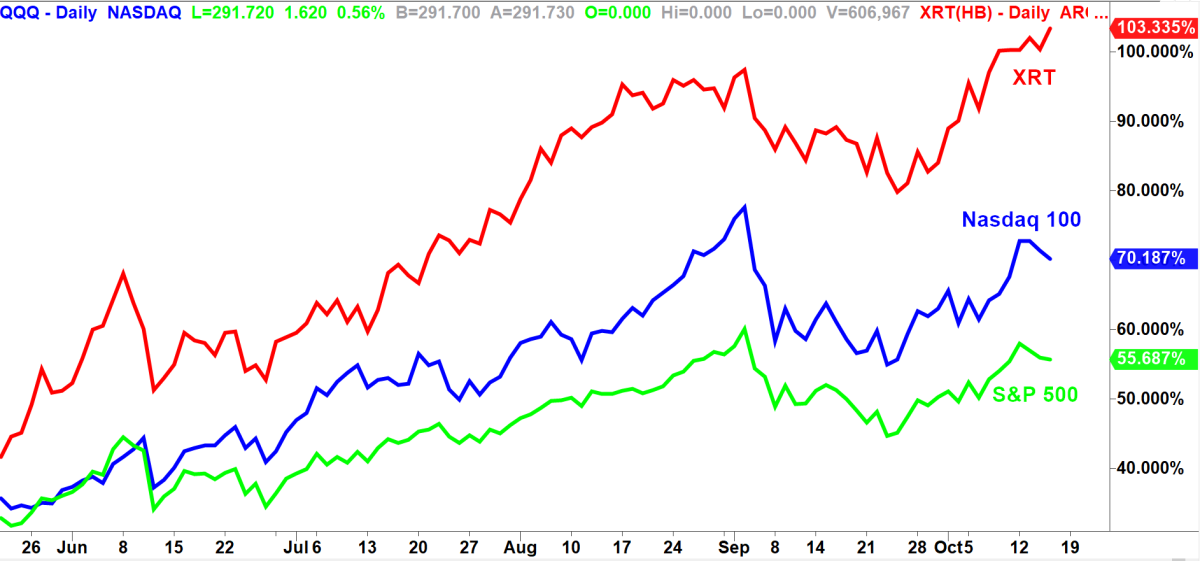 The Best Retail Stock to Own Right Now Ponsi Charts